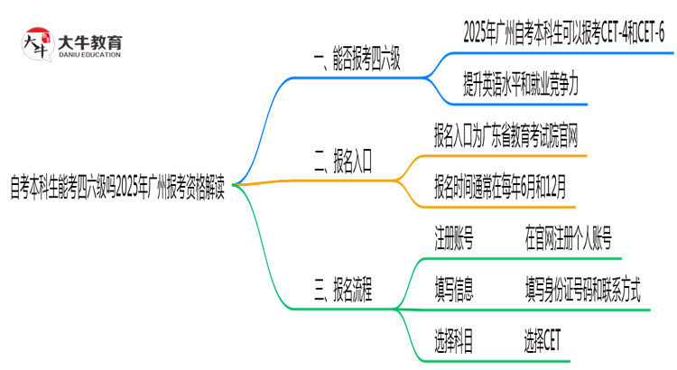自考本科生能考四六级吗2025年广州报考资格解读思维导图