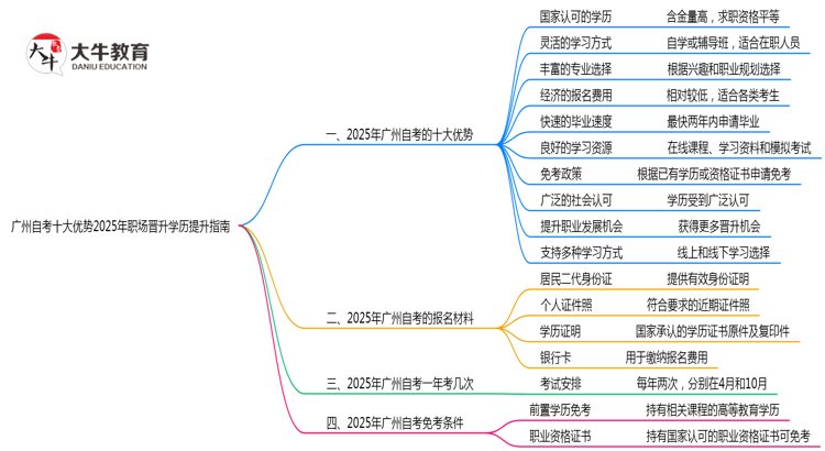 广州自考十大优势2025年职场晋升学历提升指南思维导图