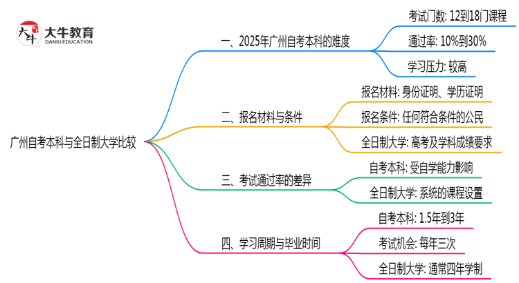 广州自考本科比全日制难吗2025年考试通过率对比思维导图