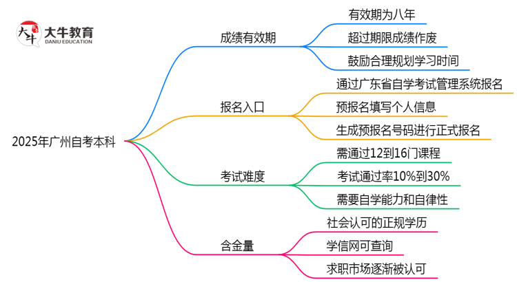 自考本科成绩保留多久2025年广州有效期延长政策思维导图