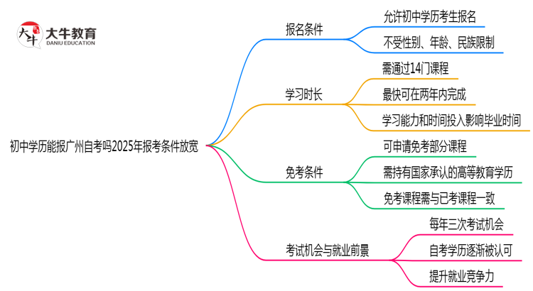 初中学历能报广州自考吗2025年报考条件放宽思维导图