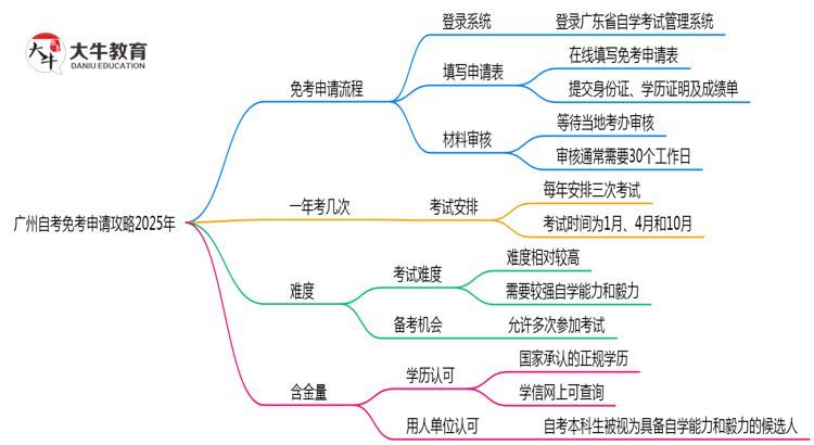 广州自考免考申请攻略2025年材料准备与审核标准思维导图