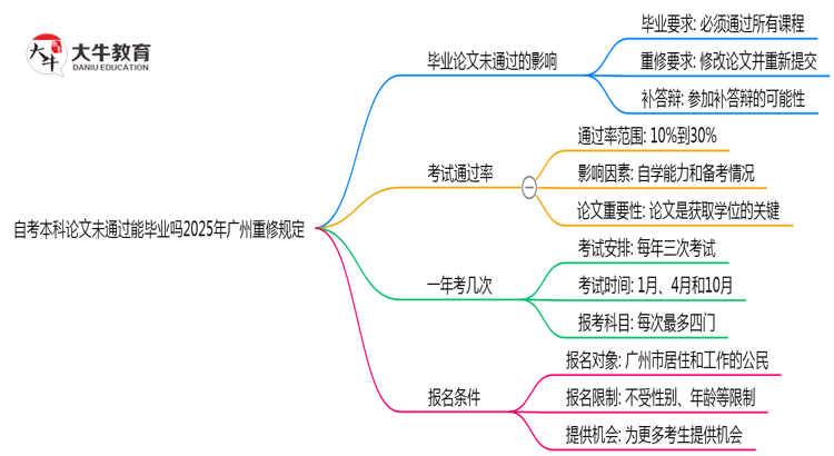 自考本科论文未通过能毕业吗2025年广州重修规定思维导图