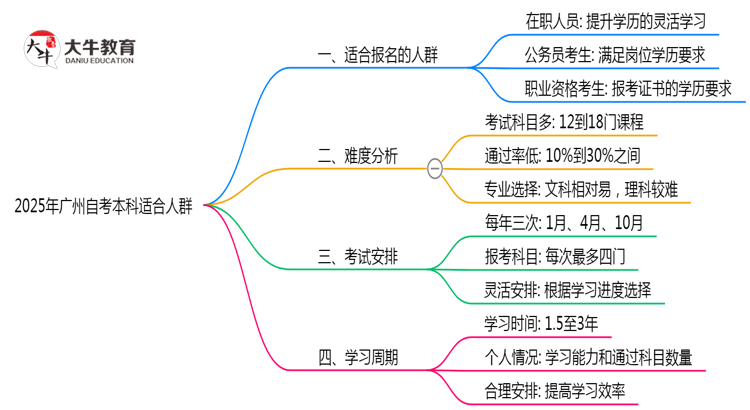 哪些人适合报自考本科2025年广州考生人群画像思维导图