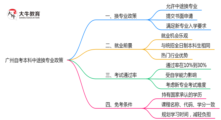 广州自考本科中途换专业政策2025年学分转换规则思维导图