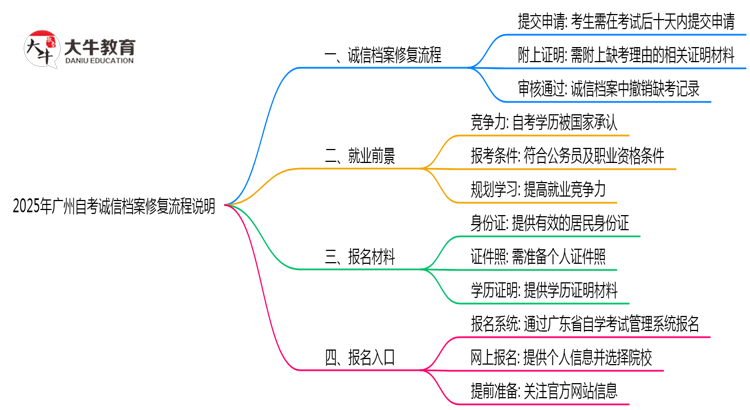 2025年广州自考诚信档案修复流程说明思维导图