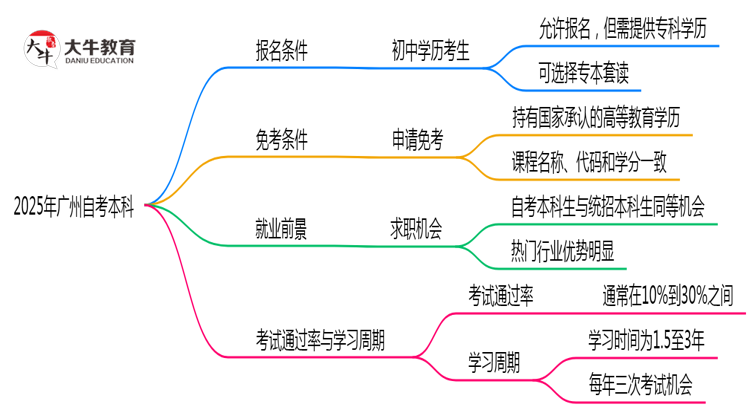 初中学历能报广州自考本科吗2025年报考条件放宽思维导图