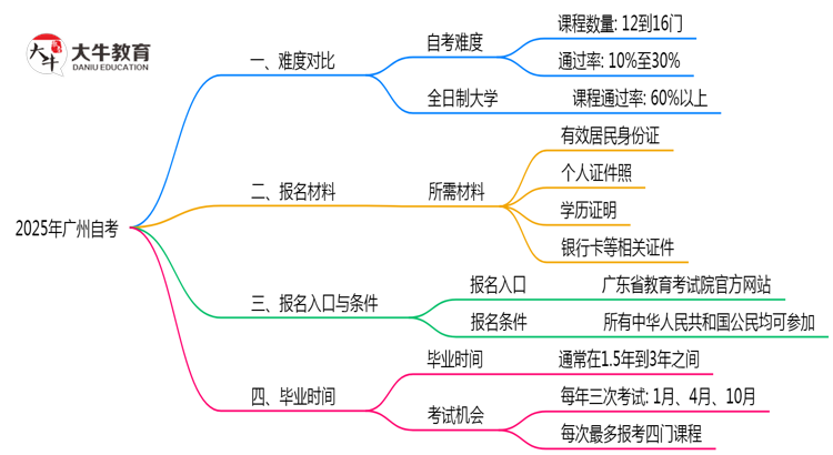 广州自考比全日制难吗2025年考试通过率对比思维导图