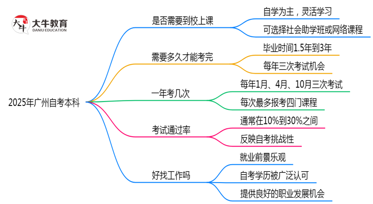 2025年广州自考本科需要到校上课吗？思维导图
