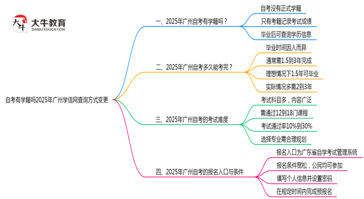 自考有学籍吗2025年广州学信网查询方式变更思维导图