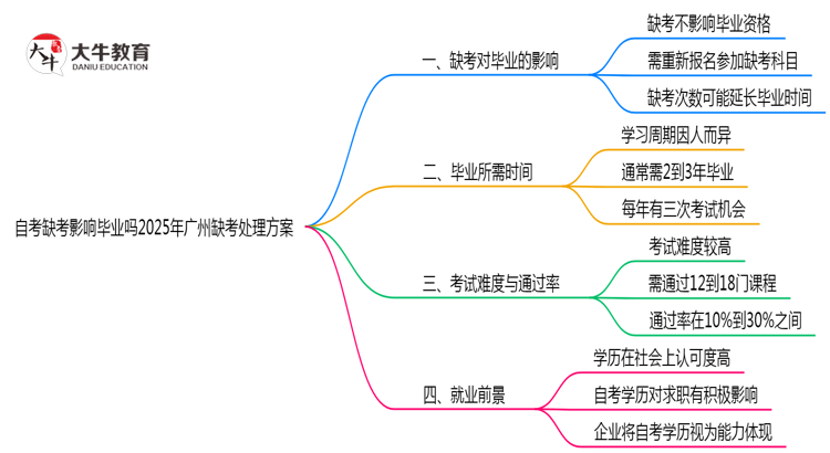 自考缺考影响毕业吗2025年广州缺考处理方案思维导图