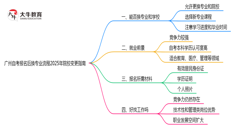广州自考报名后换专业流程2025年院校变更指南思维导图