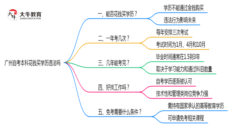 广州自考本科花钱买学历违法吗2025年官方严查通告思维导图