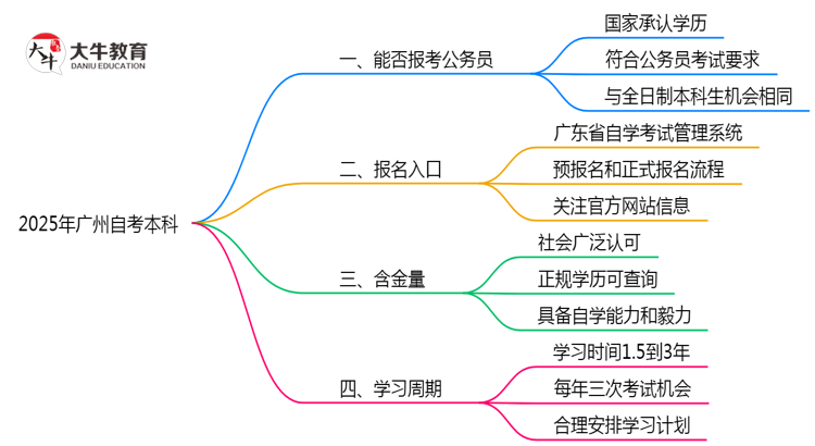 广州自考本科学历考公务员认可吗2025年政审新规思维导图
