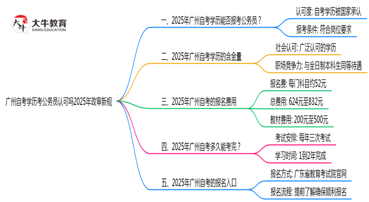 广州自考学历考公务员认可吗2025年政审新规思维导图