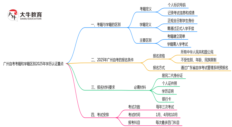 广州自考考籍和学籍区别2025年学历认证重点思维导图