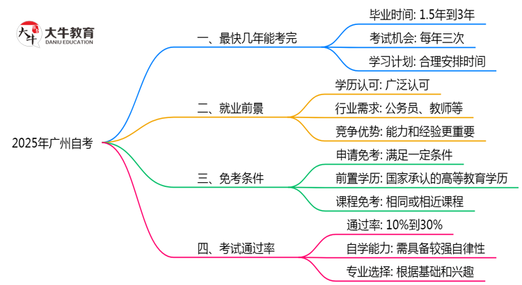 广州自考最快几年拿证？2025年毕业时间规划建议思维导图