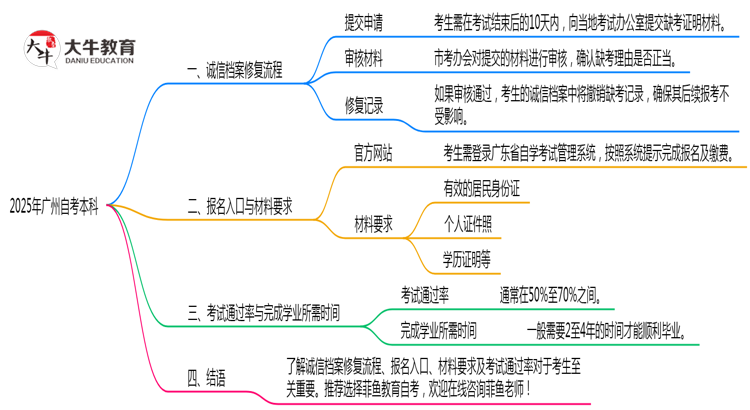 2025年广州自考本科诚信档案修复流程说明思维导图