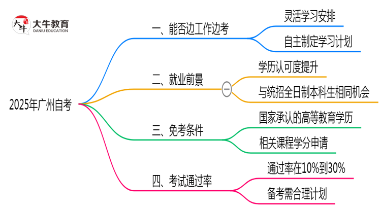 广州自考能边工作边考吗2025年时间管理技巧思维导图