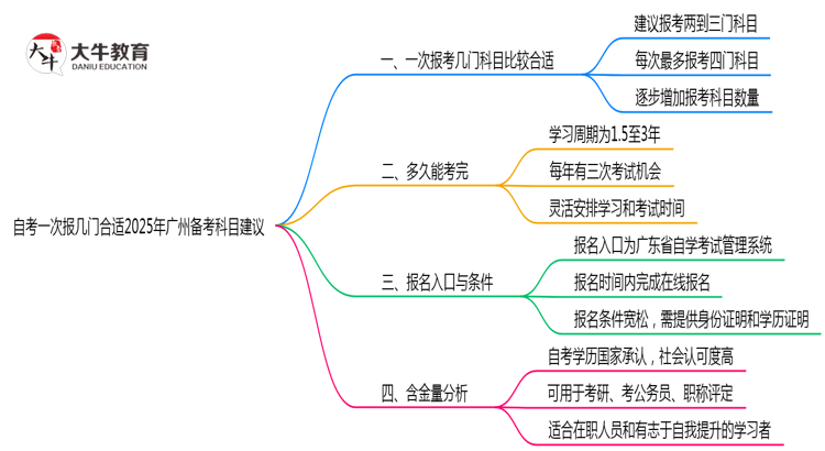 自考一次报几门合适2025年广州备考科目建议思维导图