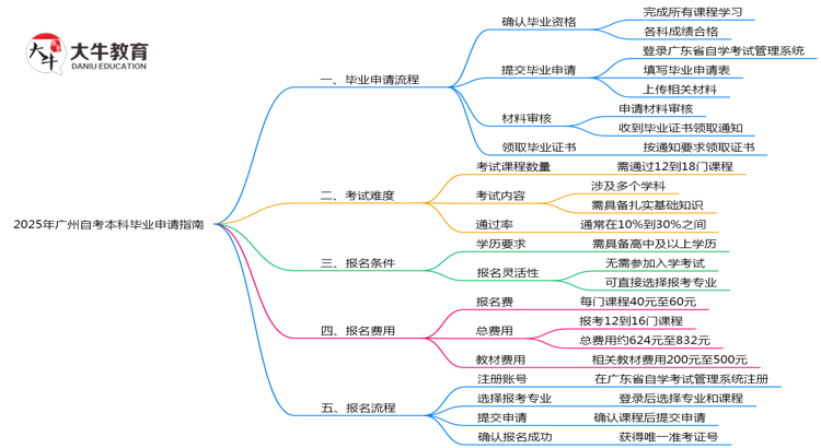 2025年广州自考本科毕业申请流程步骤与材料提交指南思维导图