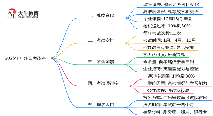 2025年广州自考改革后难度会增加吗政策预测思维导图