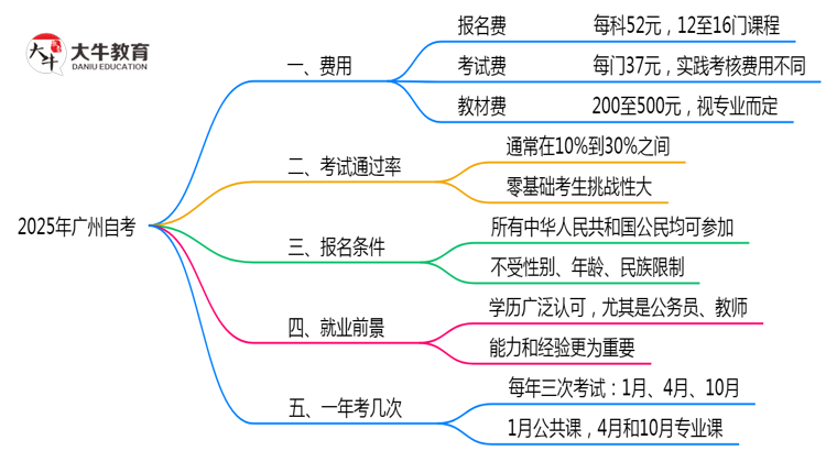 2025年广州自考费用要多少钱学费报名费明细汇总思维导图