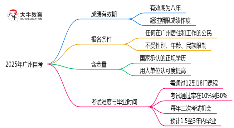 自考成绩保留多久2025年广州有效期延长政策思维导图