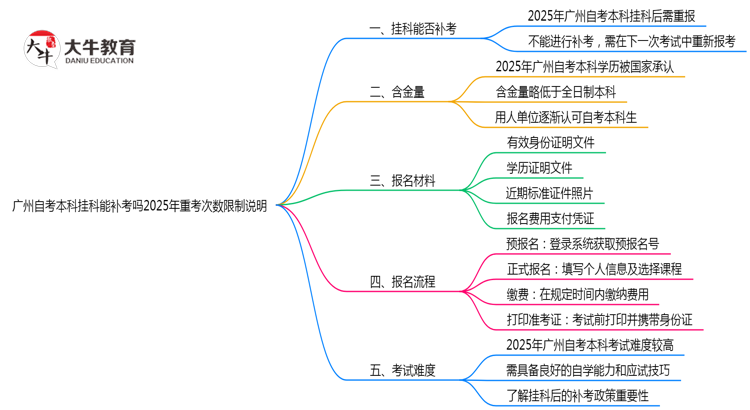广州自考本科挂科能补考吗2025年重考次数限制说明思维导图