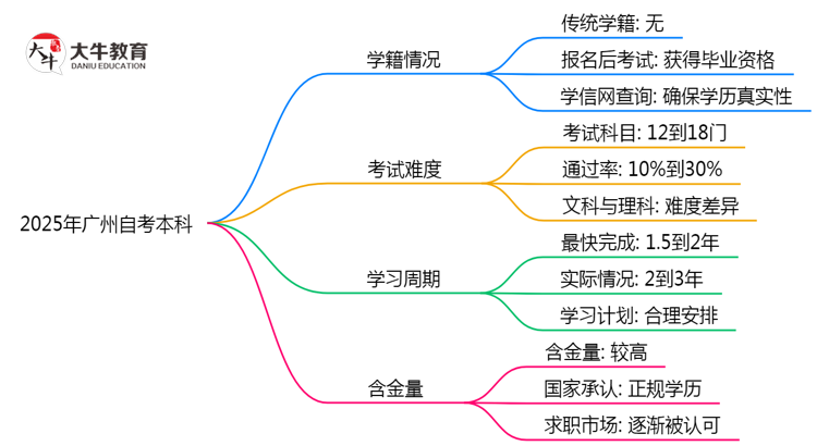 自考本科有学籍吗2025年广州学信网查询方式变更思维导图