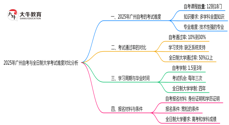 2025年广州自考与全日制大学考试难度对比分析思维导图