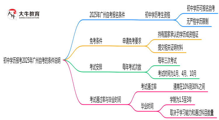 初中学历报考2025年广州自考的条件说明思维导图