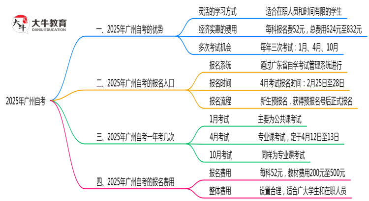 2025年广州自考对比其他学历提升方式优势思维导图