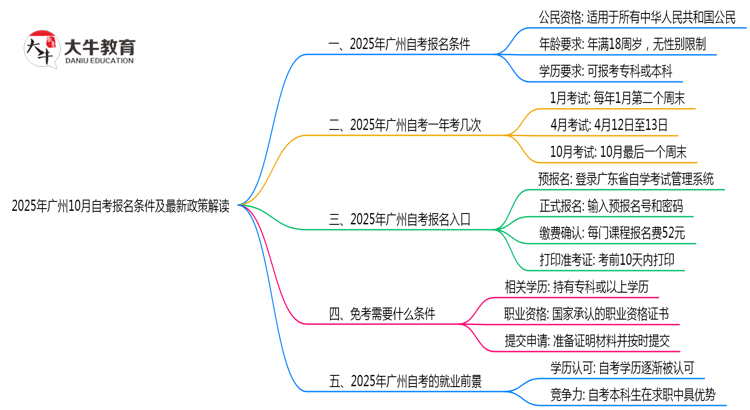 2025年广州10月自考报名条件及最新政策解读思维导图
