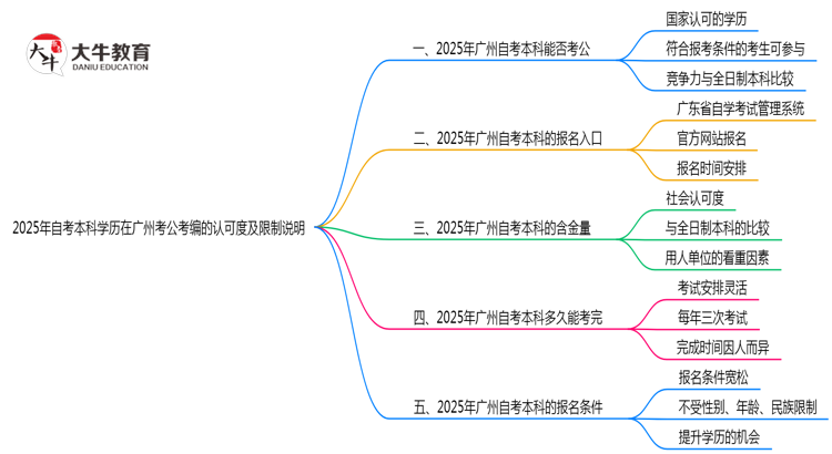 2025年自考本科学历在广州考公考编的认可度及限制说明思维导图