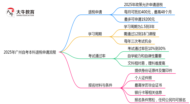 2025年广州自考本科学历继续教育退税申请流程解析思维导图