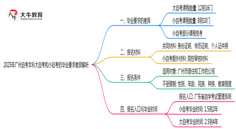 2025年广州自考本科大自考和小自考的毕业要求差异解析思维导图