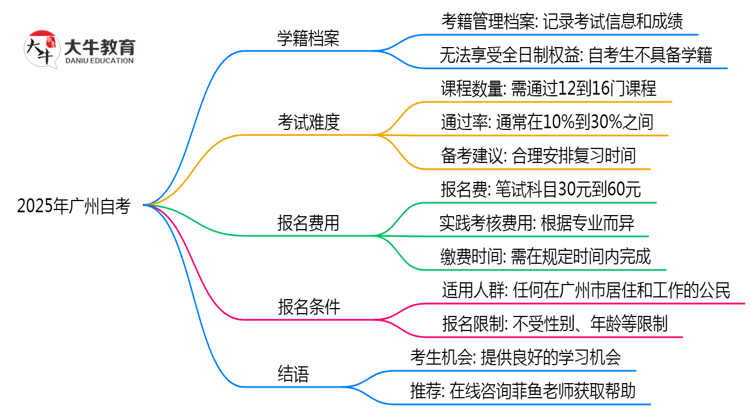 2025年广州自考是否建立学籍档案？官方回应思维导图