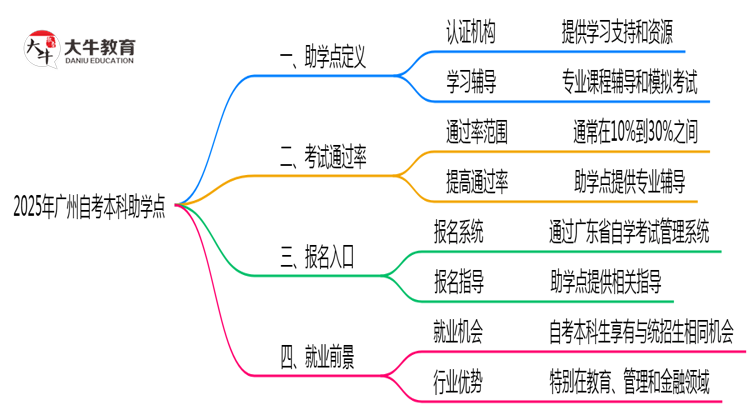 2025年广州自考本科助学点正规查询渠道与作用说明思维导图