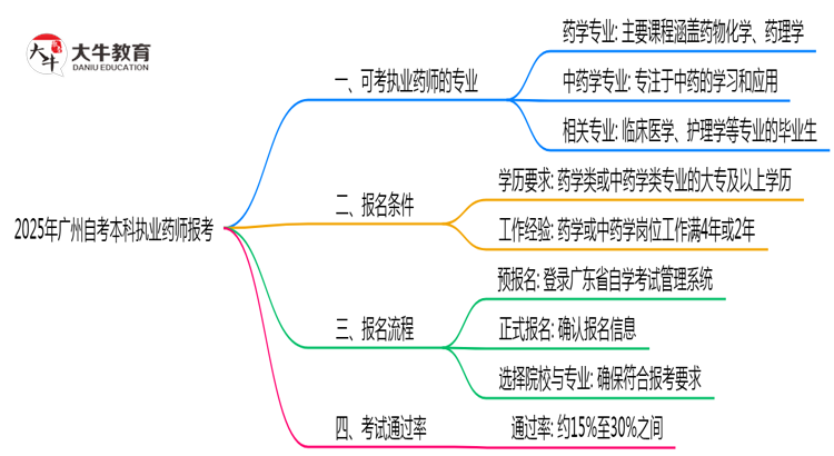 2025年10月广州自考本科执业药师报考专业目录思维导图