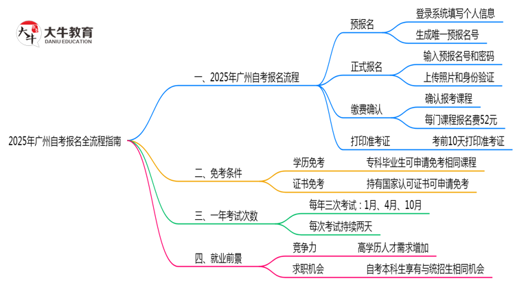 广州2025年10月自考报名全流程指南（附操作步骤）思维导图