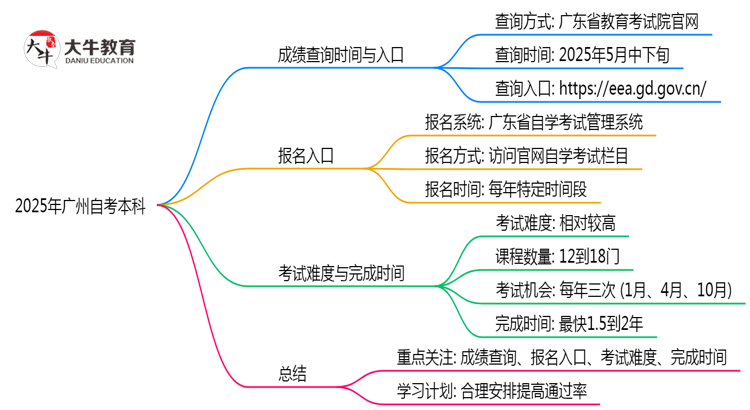 2025年10月广州自考本科成绩查询时间与入口思维导图
