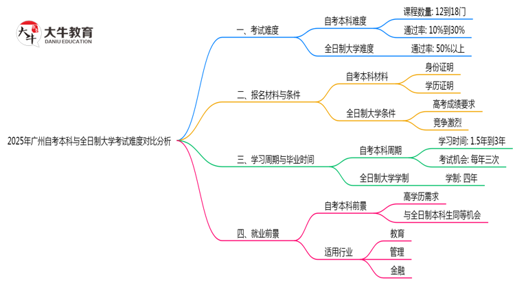 2025年广州自考本科与全日制大学考试难度对比分析思维导图