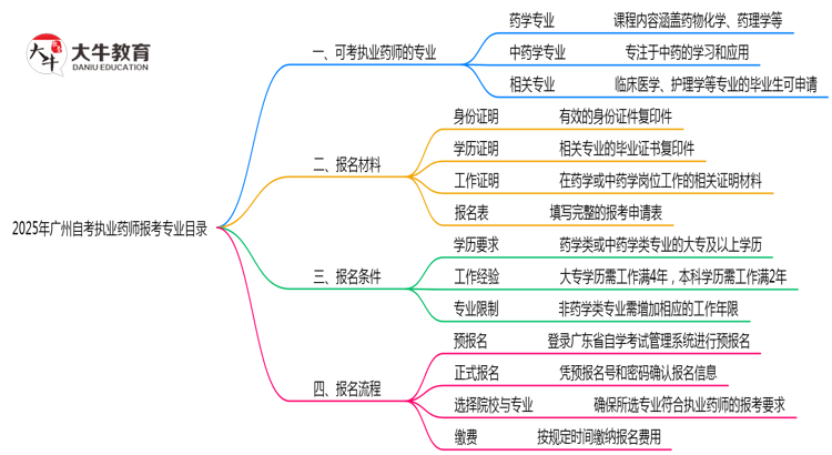 2025年10月广州自考执业药师报考专业目录思维导图