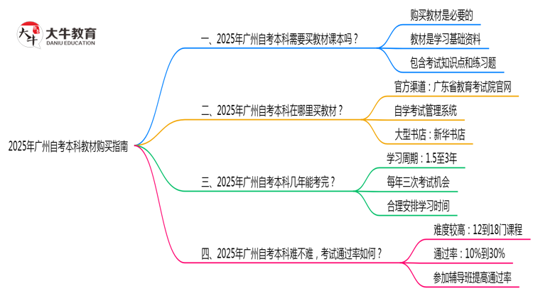 2025年广州自考本科教材购买指南及正版渠道思维导图