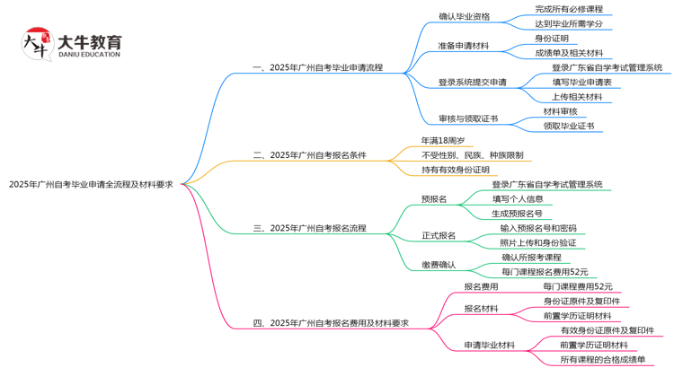 2025年广州自考毕业申请全流程及材料要求思维导图