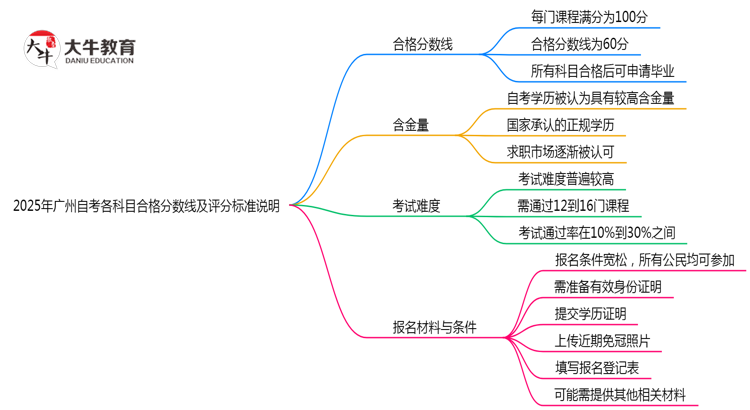 2025年广州自考各科目合格分数线及评分标准说明思维导图