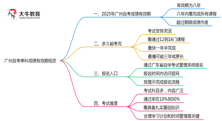 广州自考单科成绩有效期规定（2025年最新版）思维导图