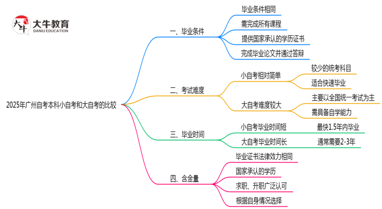 2025年广州自考本科小自考和大自考毕业条件是否相同？思维导图