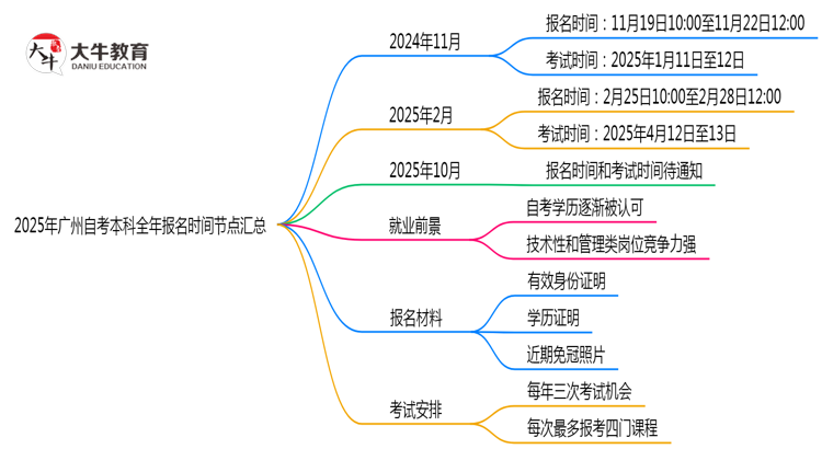 2025年广州自考本科全年报名时间节点汇总思维导图